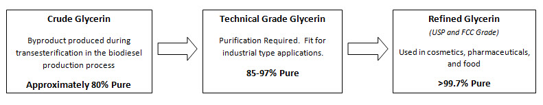 Glycerine Refining: From Raw Glycerol to High-Quality Glycerine for Diverse  Industrial Applications - Technoilogy